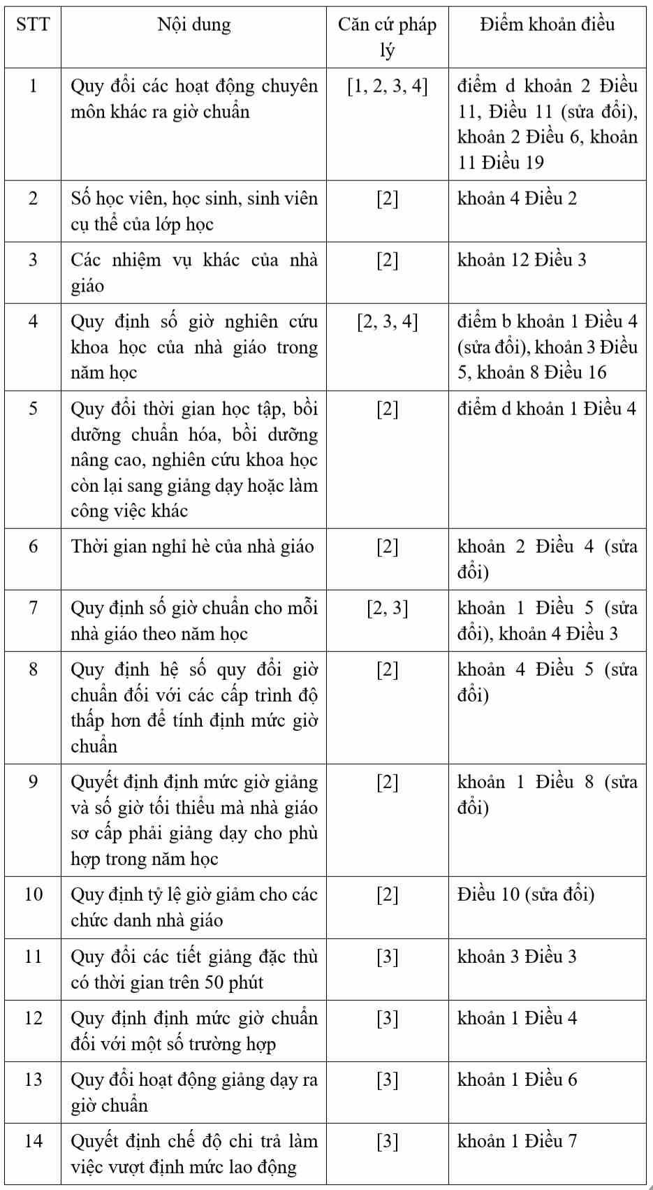 Những nội dung mà hiệu trưởng trường cao đẳng phải quy định chi tiết liên quan đến chế độ làm việc của nhà giáo.